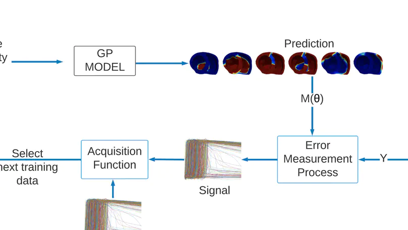 Active learning based Cardiac Tissue Parameter Estimation for Personalized model exploiting predictive uncertainty