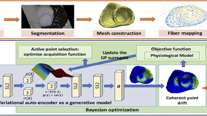 Embedding High-dimensional Bayesian Optimization via Generative Modeling - Parameter Personalization of Cardiac Electrophysiological Models