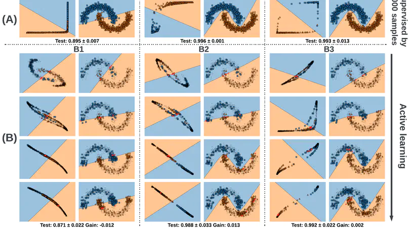 On the interdependence between data selection and architecture optimization in deep active learning